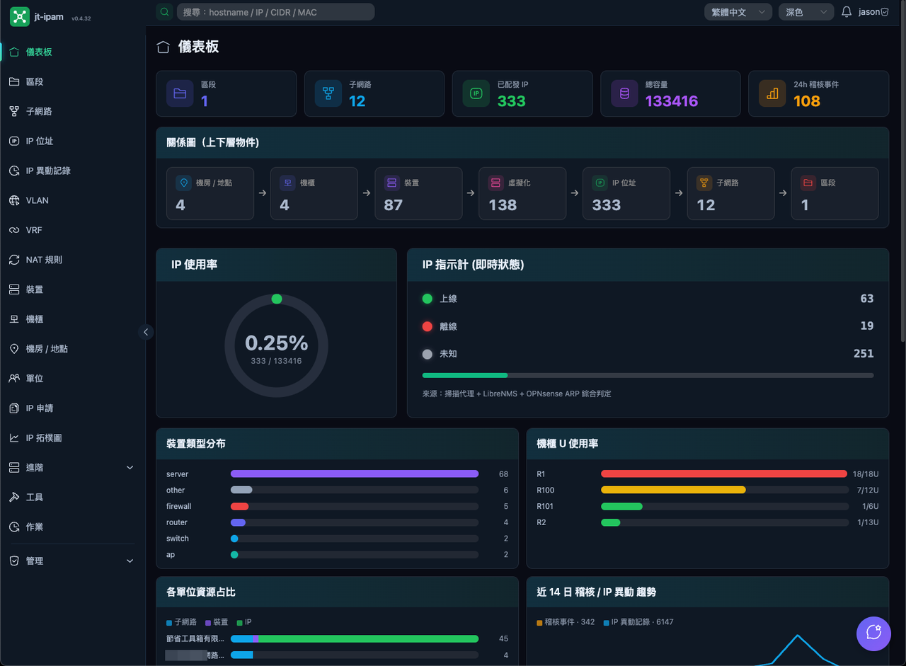 jt-ipam 儀表板 / Dashboard