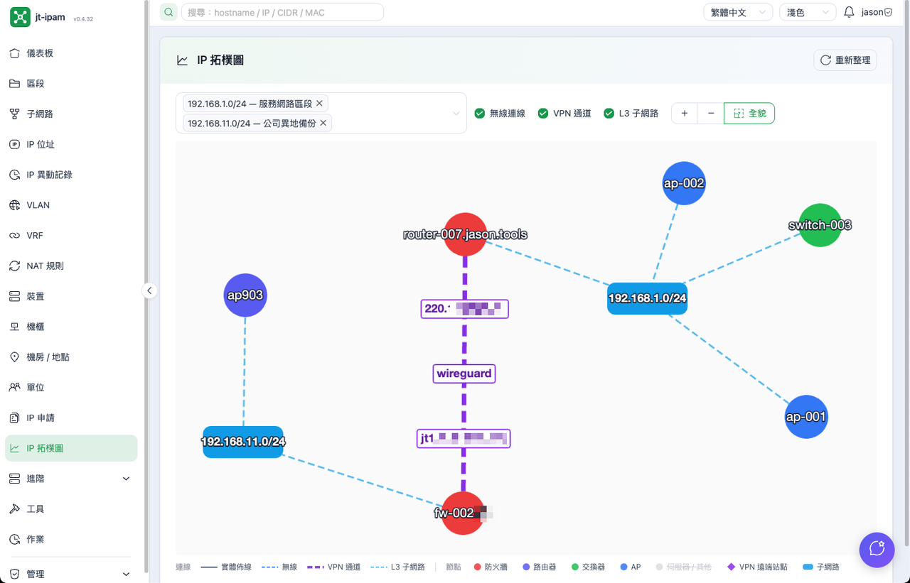 IP 拓樸圖