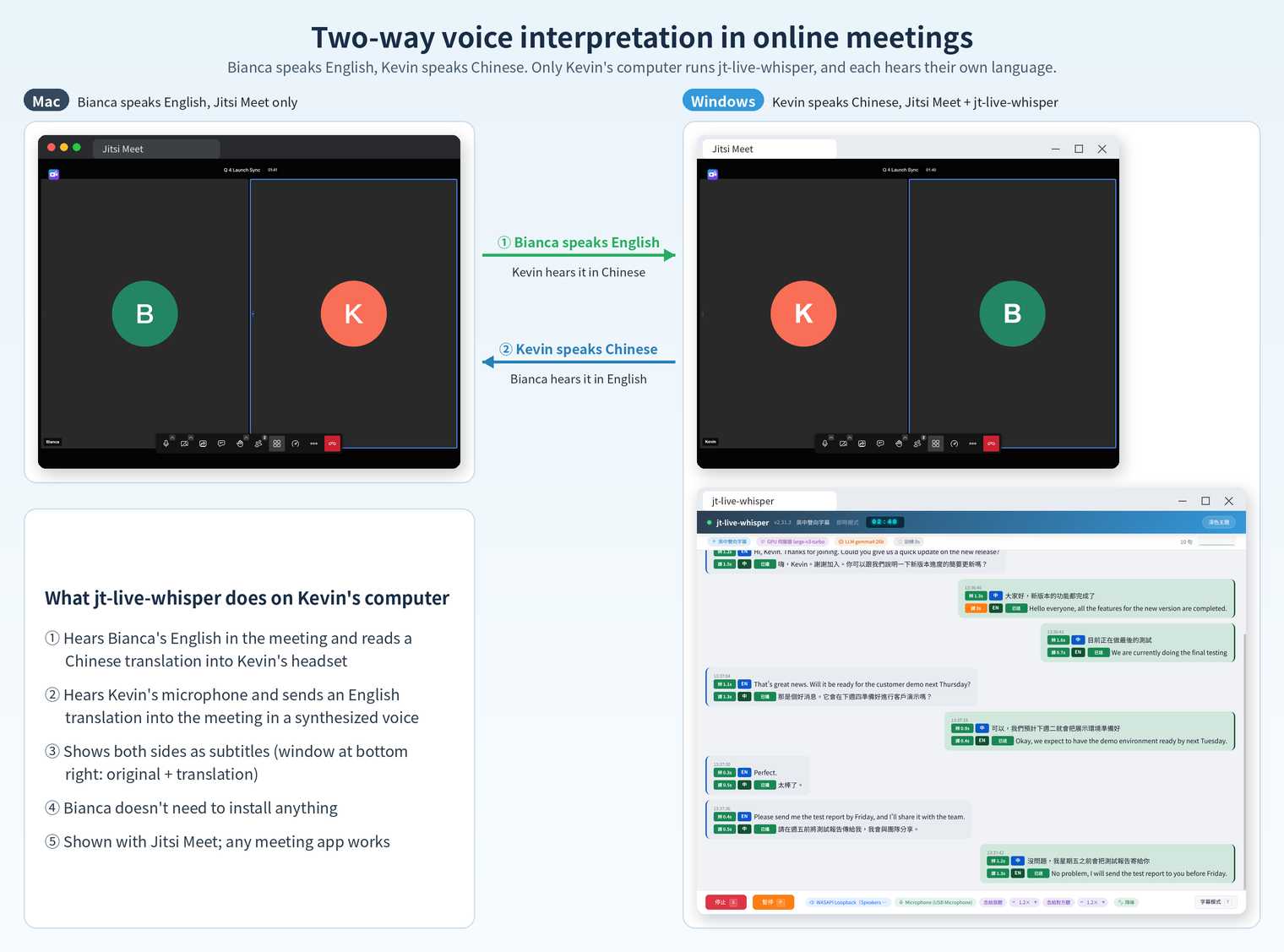 Two-way voice interpretation in a Jitsi Meet call between a Mac and a Windows PC