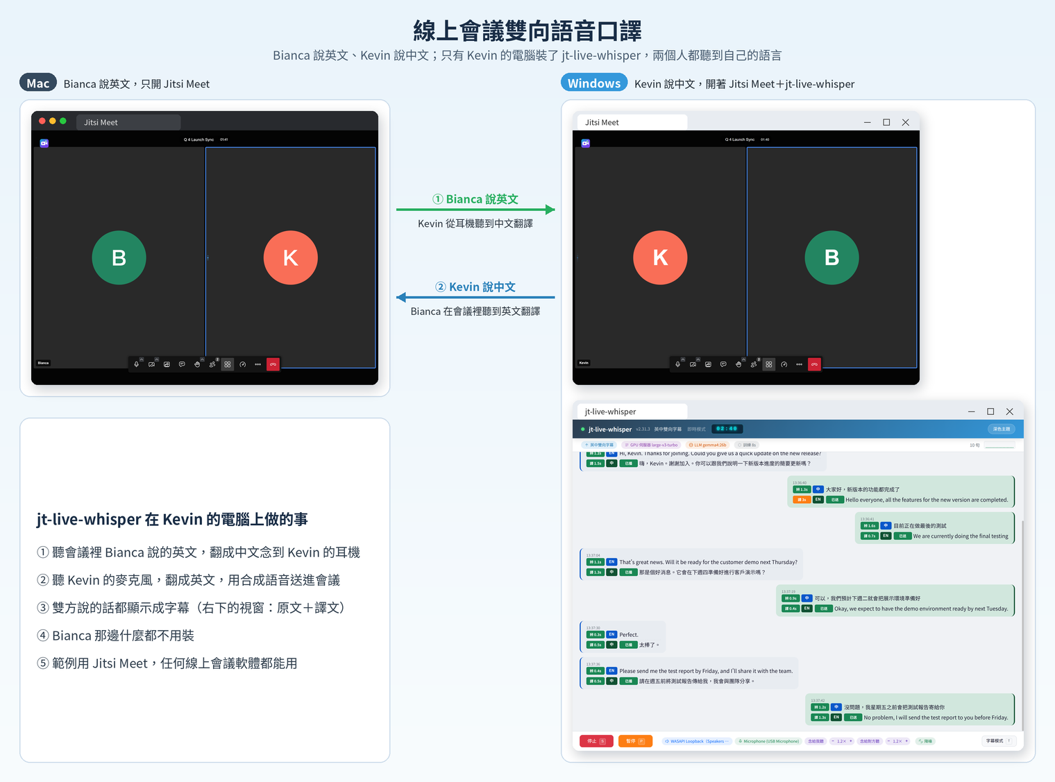 線上會議雙向語音口譯：Mac 與 Windows 兩台電腦用 Jitsi Meet 開會