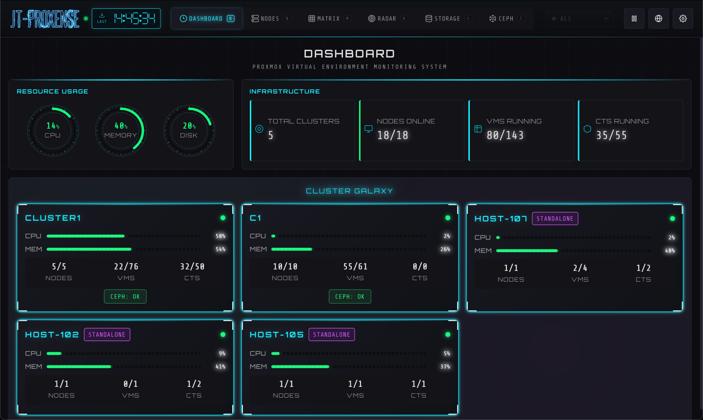 Global dashboard with five clusters