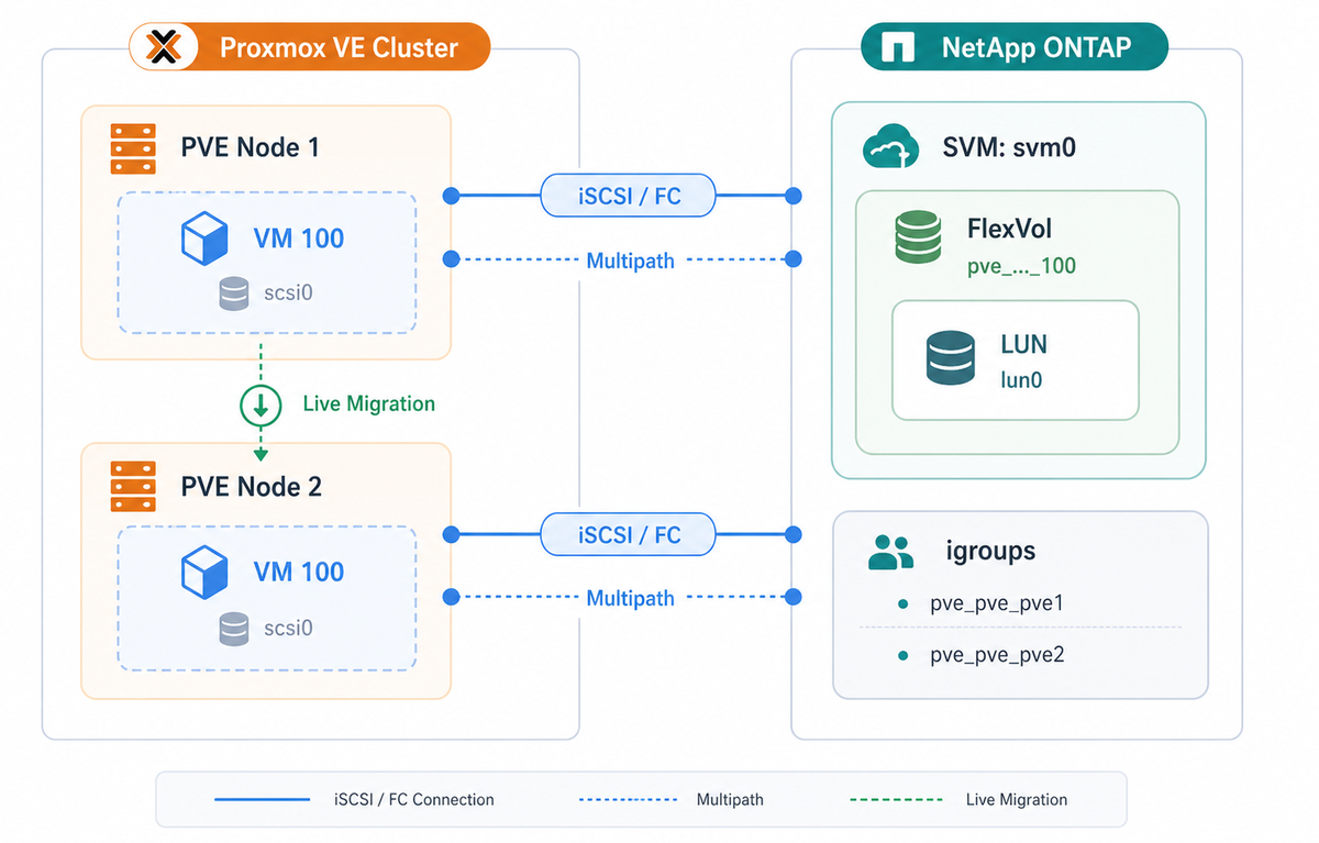 Architecture diagram: Proxmox VE Cluster with NetApp ONTAP via iSCSI/FC and Multipath