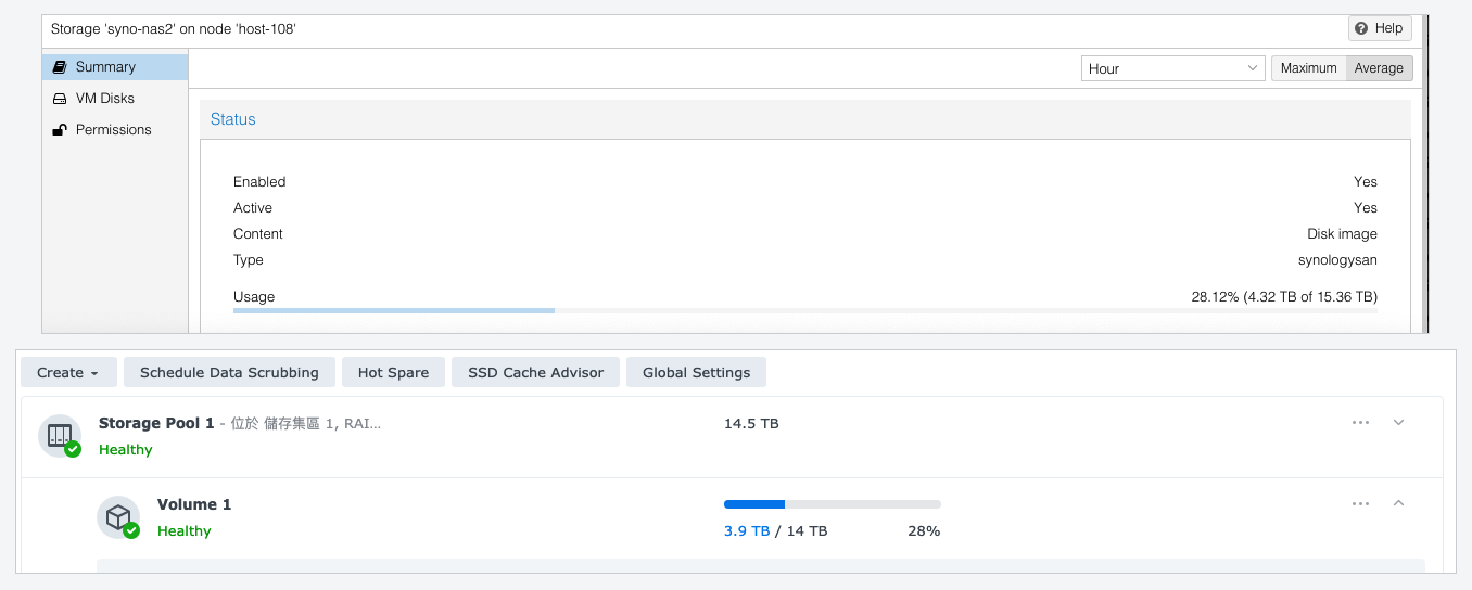 Proxmox VE reporting 28.12% (4.32 TB of 15.36 TB) above, DSM Storage Manager reporting 3.9 TB / 14 TB and 28% below — the same volume, the same bytes