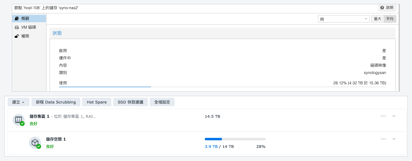 上方 Proxmox VE 顯示 28.12%（4.32 TB 於 15.36 TB），下方 DSM 儲存空間管理員顯示 3.9 TB / 14 TB、28%，同一個儲存空間，同樣的位元組