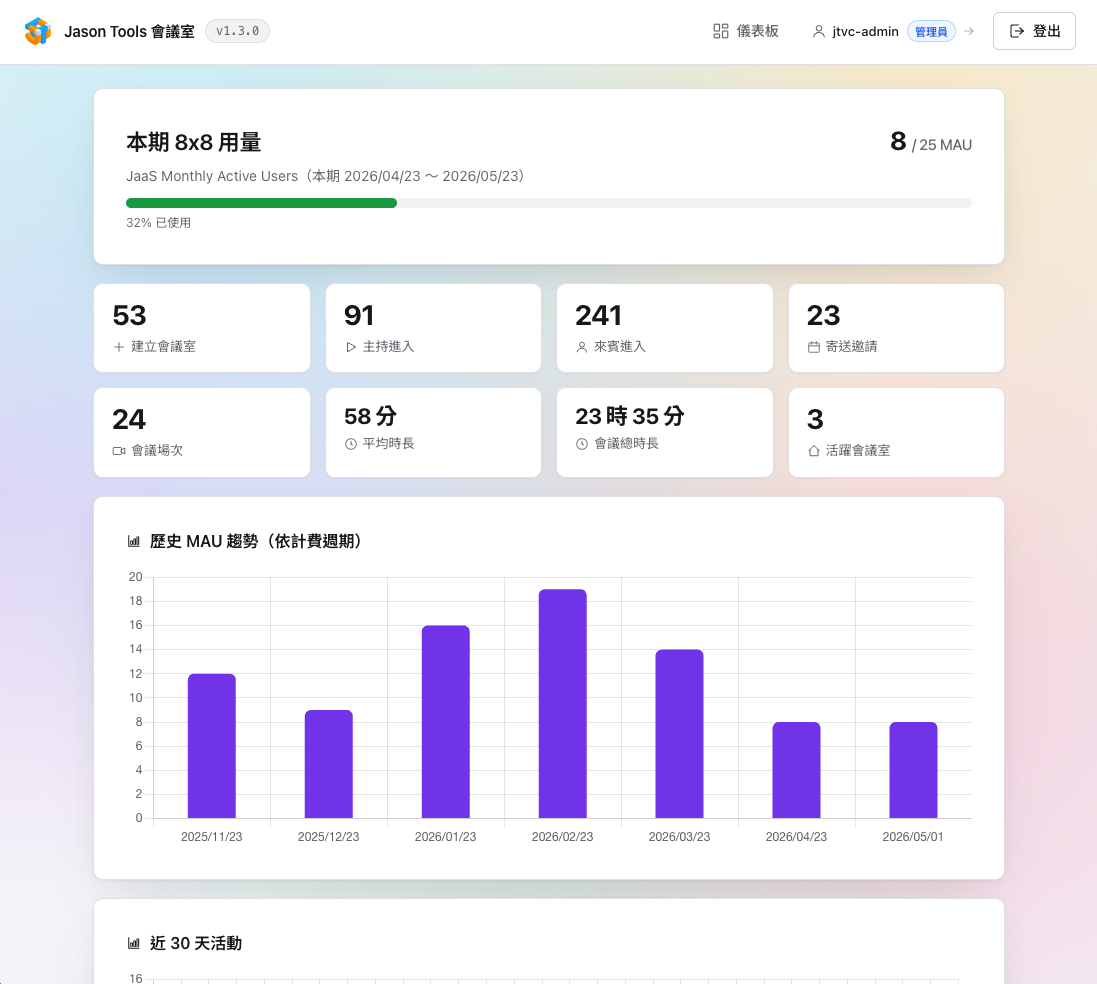 用量統計
